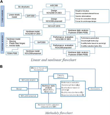 Seismic performance of Chilean concentrically braced frame industrial structures: effects of recent code modifications